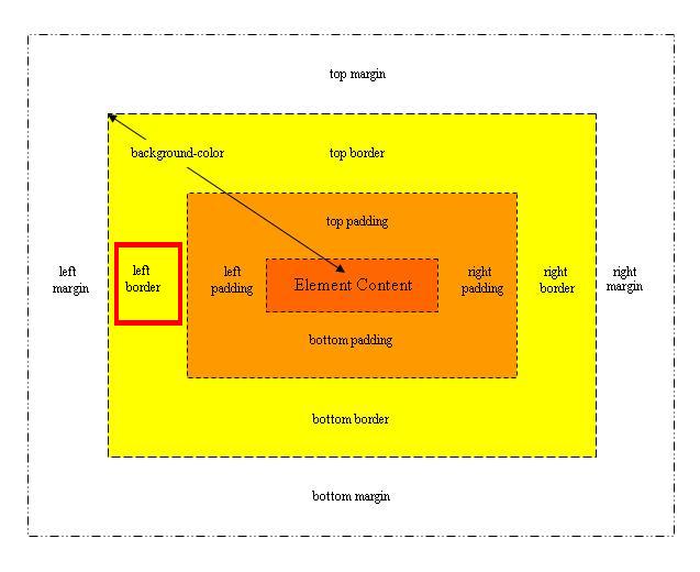 box model diagram left border box model diagram left border