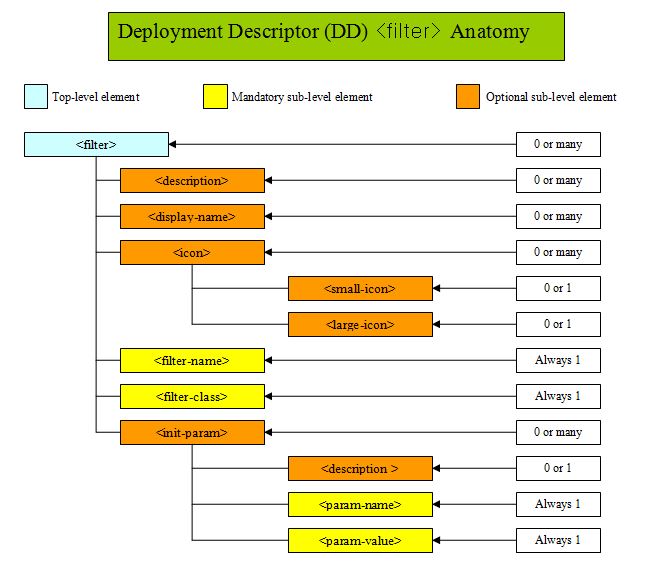 DD servlet DD servlet
