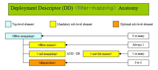 DD servlet-mapping DD servlet-mapping