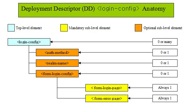 DD servlet DD servlet