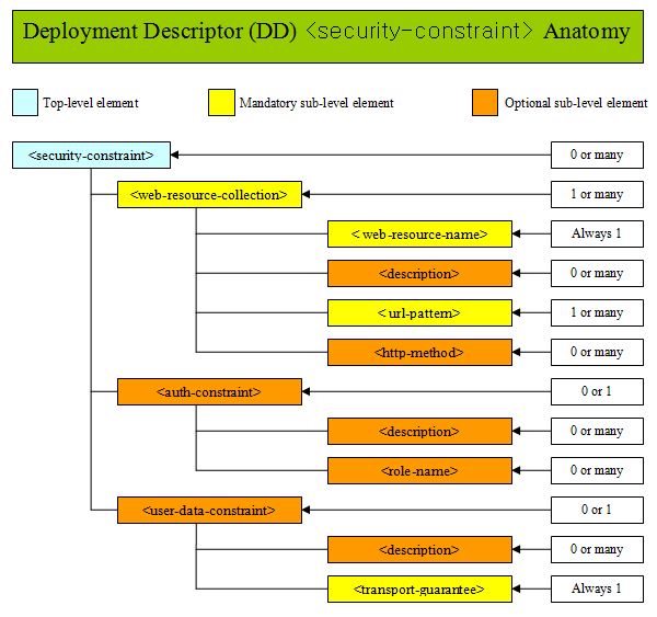 DD servlet DD servlet