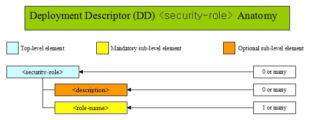 DD servlet DD servlet