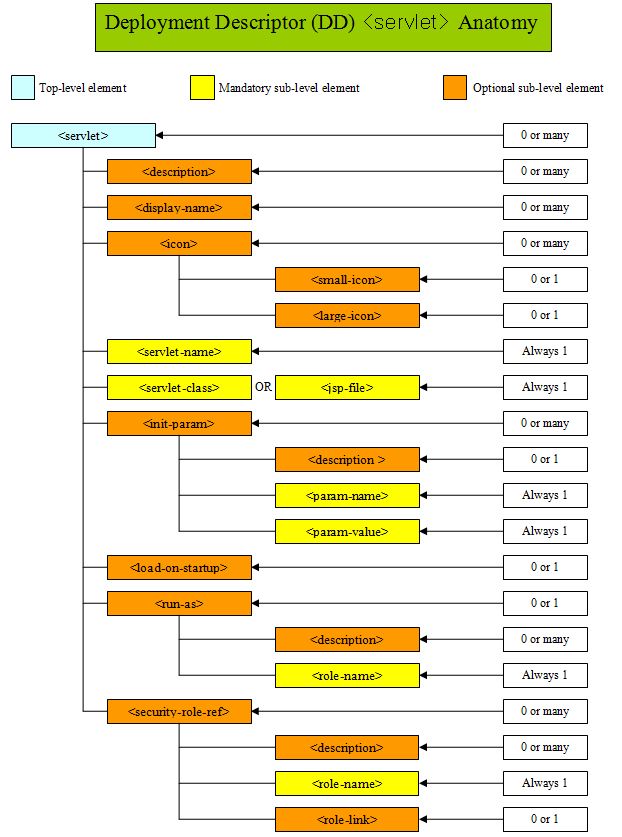 DD servlet DD servlet