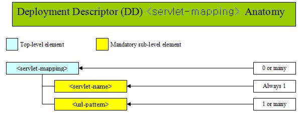 DD servlet-mapping DD servlet-mapping