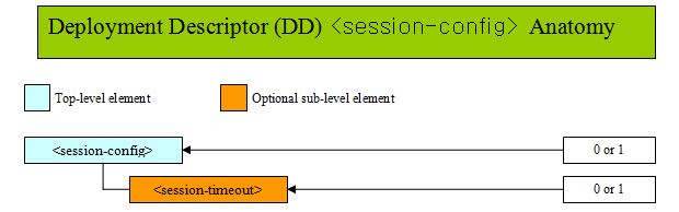DD session-config DD session-config