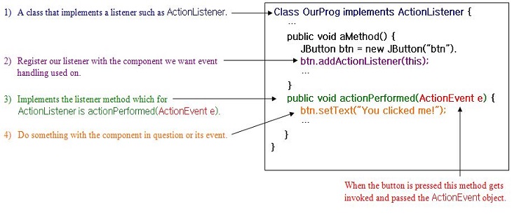 Event Handling2 Diagram Event Handling2 Diagram
