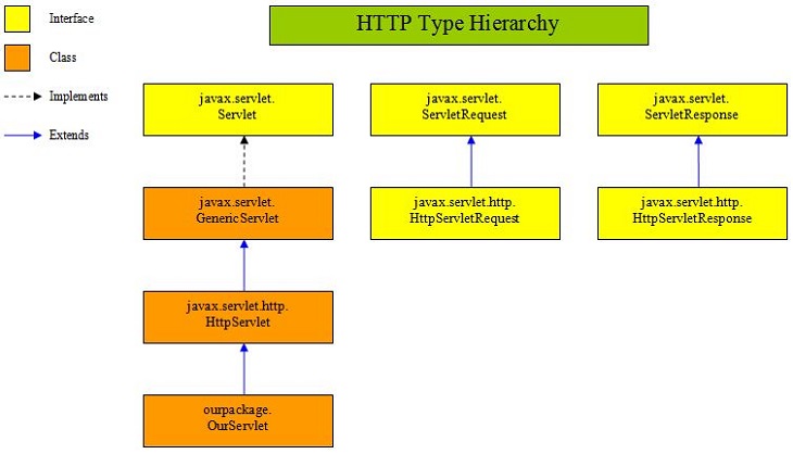 HTTP Servlet Hierarchy HTTP Servlet Hierarchy