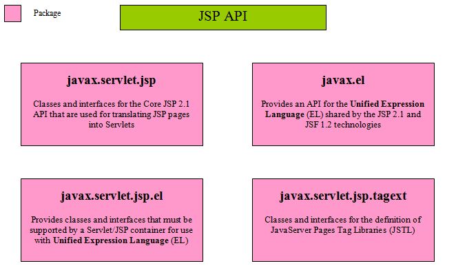 JSP API JSP API