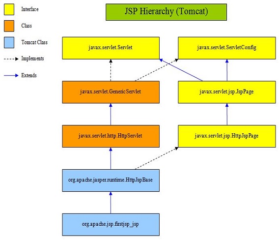 JSP Hierarchy JSP Hierarchy