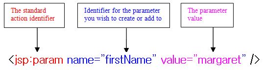 The jsp:param standard action The jsp:param standard action