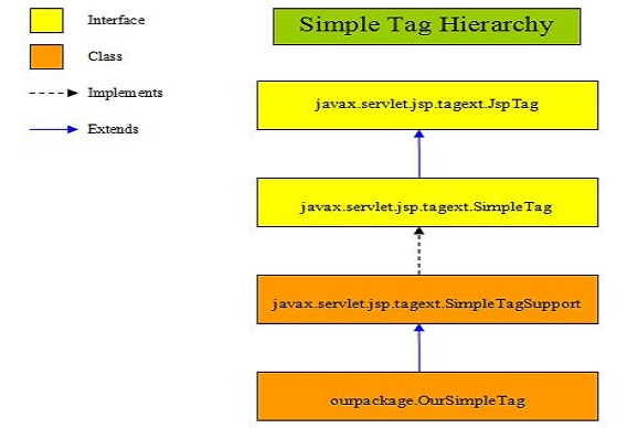 Simple Tag API Simple TagAPI