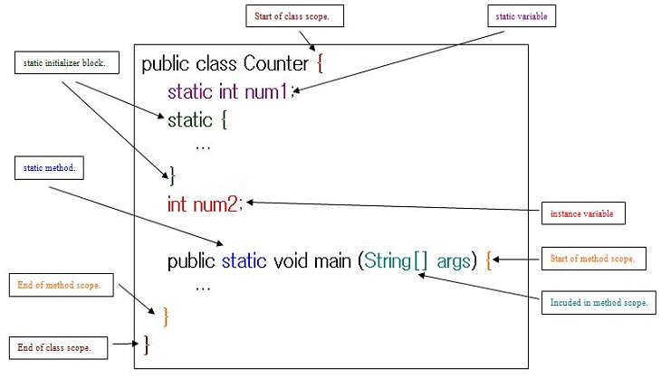 static scope diagram static scope diagram