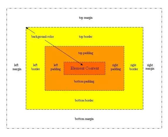 Learn CSS Box Model and its Properties with Examples