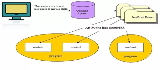 Event Handling Diagram