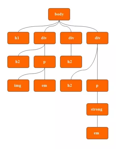 How the Document Object Model Works in JavaScript – DOM Tutorial for  Beginners