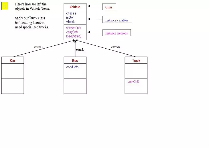 Java 8 - Inheritance - Using the extends keyword 