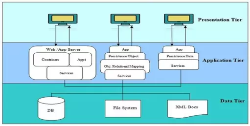 three tier architecture